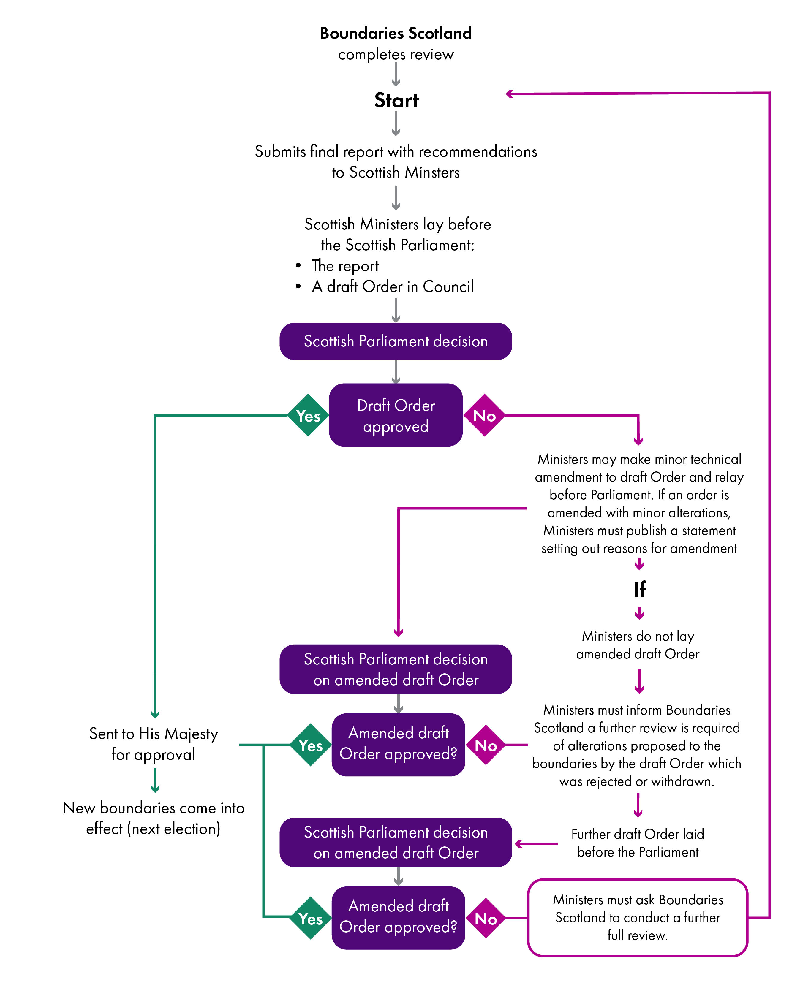Flowchart showing the process for implementing Scottish Parliament constituency and region boundary changes. Boundaries Scotland completes a review and submits a final report with recommendations to Scottish Ministers. Ministers lay the report and a draft Order in Council before the Scottish Parliament. Parliament decides whether to approve the draft Order. If approved, the Order is sent for Royal approval and the new boundaries come into effect at the next election. If not approved, Ministers may make minor technical amendments and resubmit the draft Order to the Parliament. The Parliament then decides whether to approve the amended draft Order. If approved, it proceeds for Royal approval and implementation. If rejected or withdrawn, Ministers must ask Boundaries Scotland to review the proposed alterations and produce a further draft Order. The Parliament considers the further amended draft Order. If approved, the new boundaries are implemented. If not approved, Ministers must request a further full review by Boundaries Scotland, restarting the process.